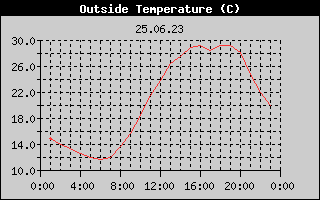 Outside Temperature History