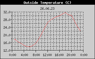 Outside Temperature History