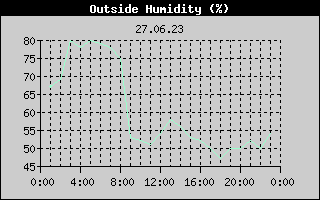 Outside Humidity History