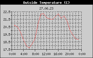 Outside Temperature History