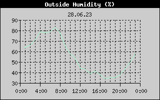 Outside Humidity History