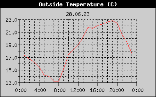 Outside Temperature History