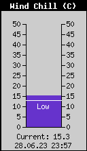 Current Wind Chill