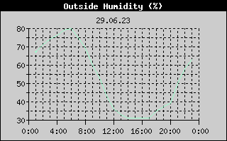 Outside Humidity History