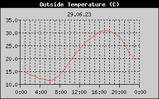 Outside Temperature History