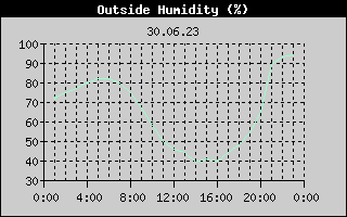 Outside Humidity History