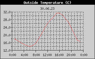 Outside Temperature History