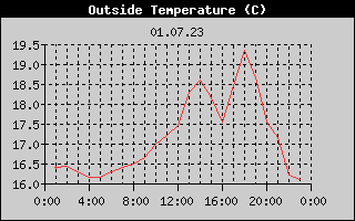 Outside Temperature History