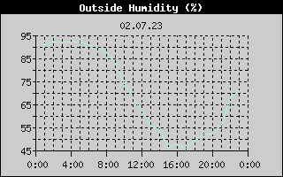 Outside Humidity History