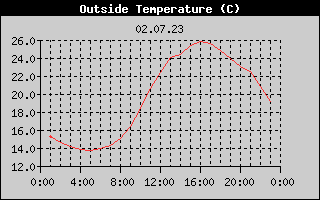 Outside Temperature History