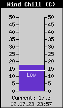 Current Wind Chill