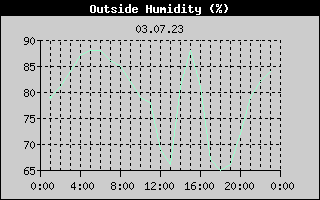 Outside Humidity History