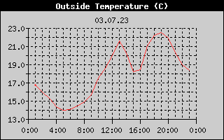 Outside Temperature History