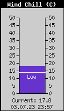 Current Wind Chill