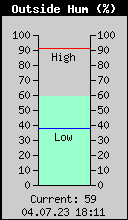 Current Outside Humidity