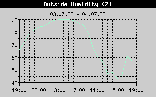 Outside Humidity History