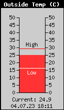 Current Outside Temperature