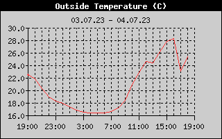 Outside Temperature History