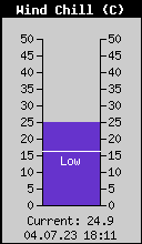 Current Wind Chill