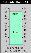 Current Outside Humidity