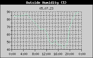 Outside Humidity History