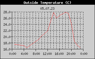 Outside Temperature History