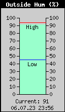 Current Outside Humidity