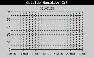 Outside Humidity History