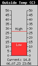 Current Outside Temperature