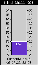 Current Wind Chill