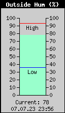 Current Outside Humidity