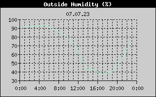 Outside Humidity History