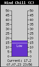 Current Wind Chill