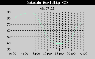 Outside Humidity History