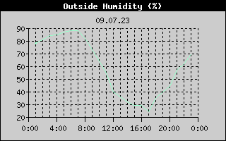 Outside Humidity History