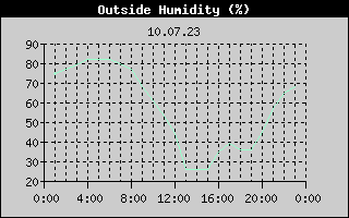 Outside Humidity History