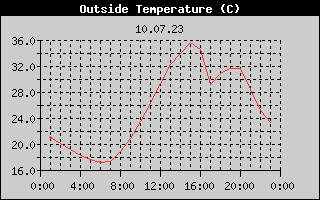 Outside Temperature History