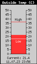 Current Outside Temperature