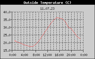 Outside Temperature History