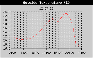 Outside Temperature History