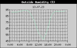 Outside Humidity History