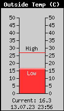 Current Outside Temperature