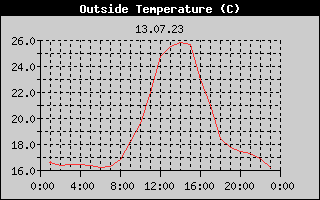 Outside Temperature History