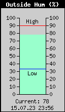 Current Outside Humidity