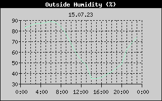 Outside Humidity History