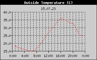 Outside Temperature History