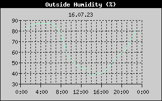 Outside Humidity History