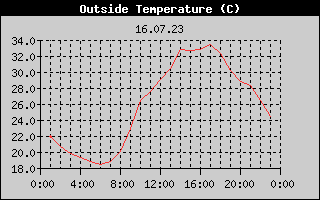 Outside Temperature History