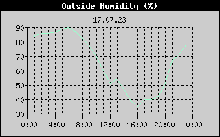 Outside Humidity History