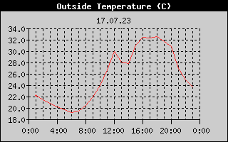 Outside Temperature History